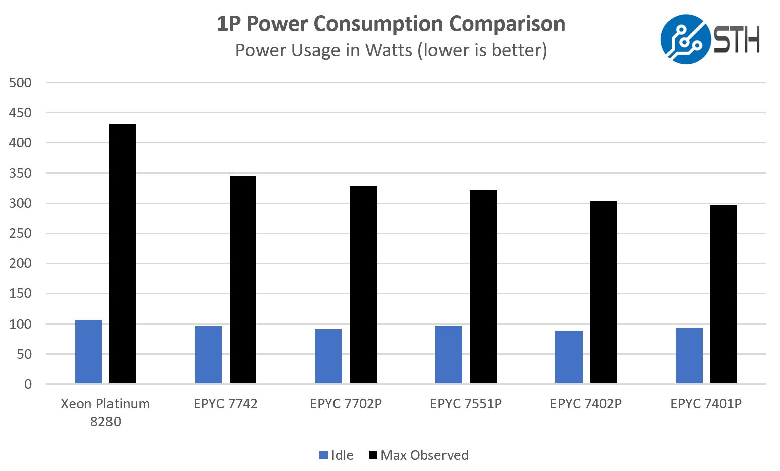 AMD EPYC 7002 Power Consumption