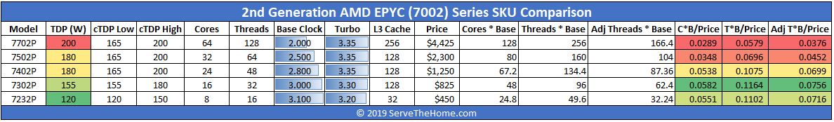 AMD EPYC 7002 SKU List And Value Comparison 1P