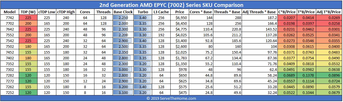 AMD EPYC 7002 SKU List And Value Comparison 2P