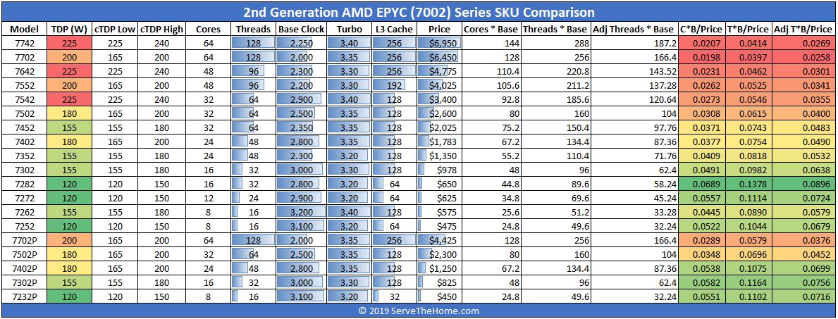 AMD EPYC 7002 SKU List And Value Comparison Full