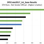 AMD EPYC 7002 SPECrate2017_int_base Benchmark