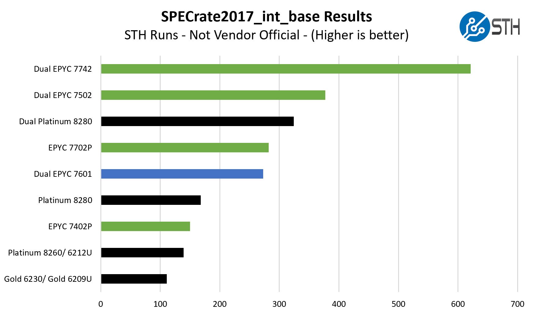 AMD EPYC 7002 SPECrate2017_int_base Benchmark