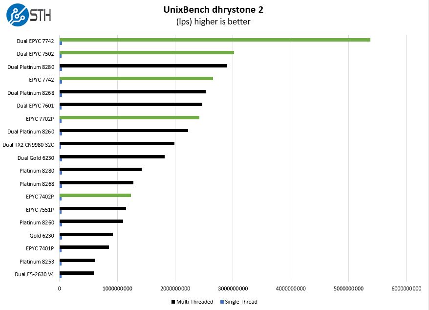 AMD EPYC 7002 UnixBench Dhrystone 2 Benchmark