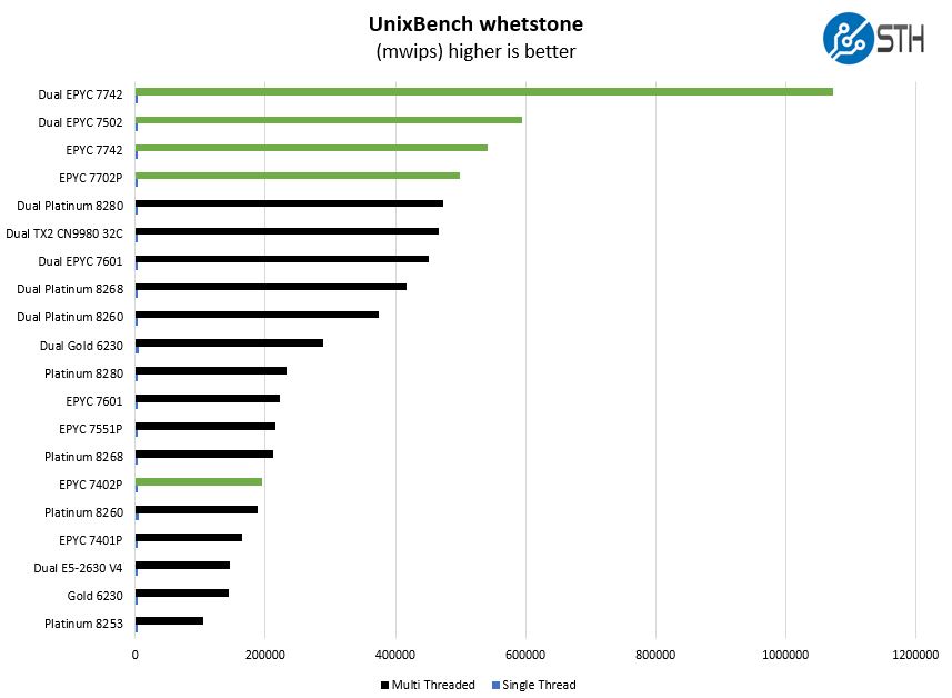 AMD EPYC 7002 UnixBench Whetstone Benchmark