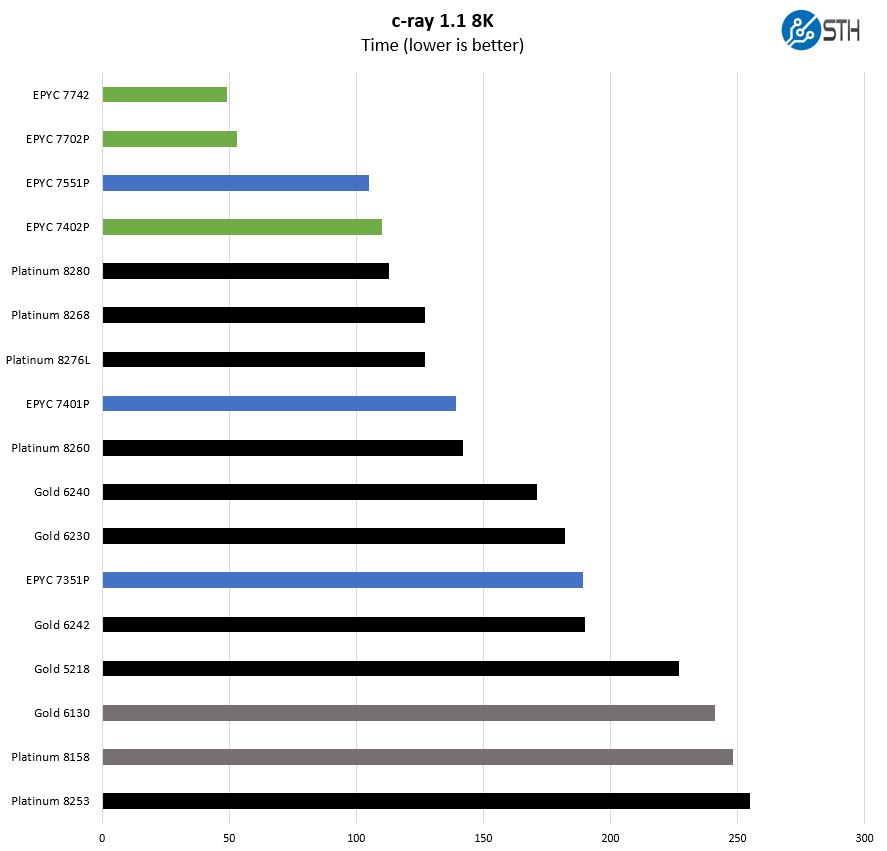 AMD EPYC 7002 C Ray 8K 1P Only Benchmarks