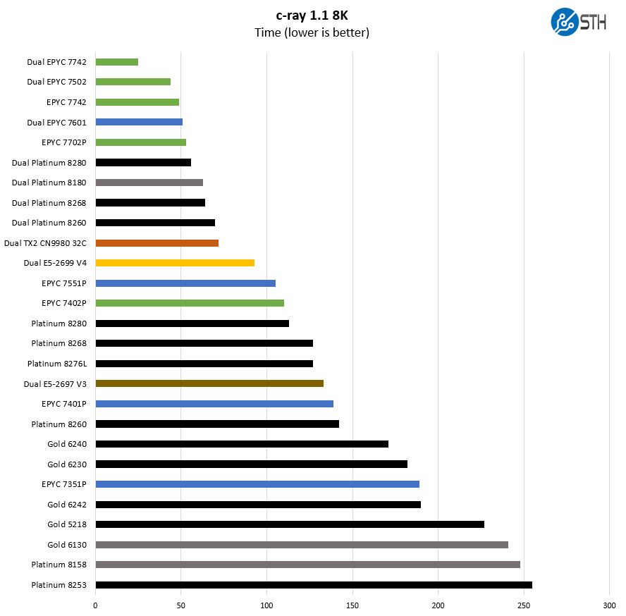 AMD EPYC 7002 C Ray 8K Benchmarks