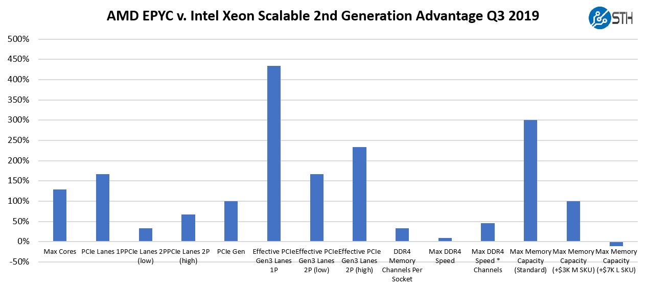 AMD EPYC 7002 V 2nd Gen Intel Xeon Scalable Top Line Comparison Chart