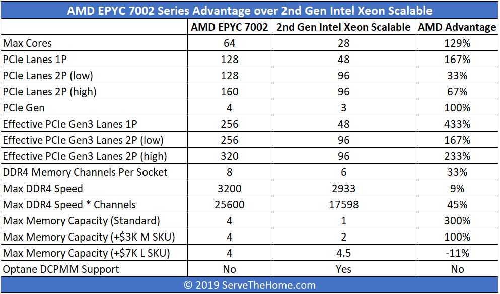 AMD EPYC 7002 V 2nd Gen Intel Xeon Scalable Top Line Comparison