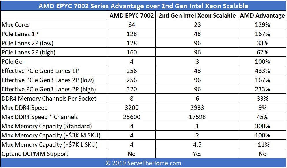 Amd V Intel Comparison Chart