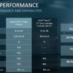AMD EPYC 7002 V 2nd Generation Intel Xeon Scalable Comparison