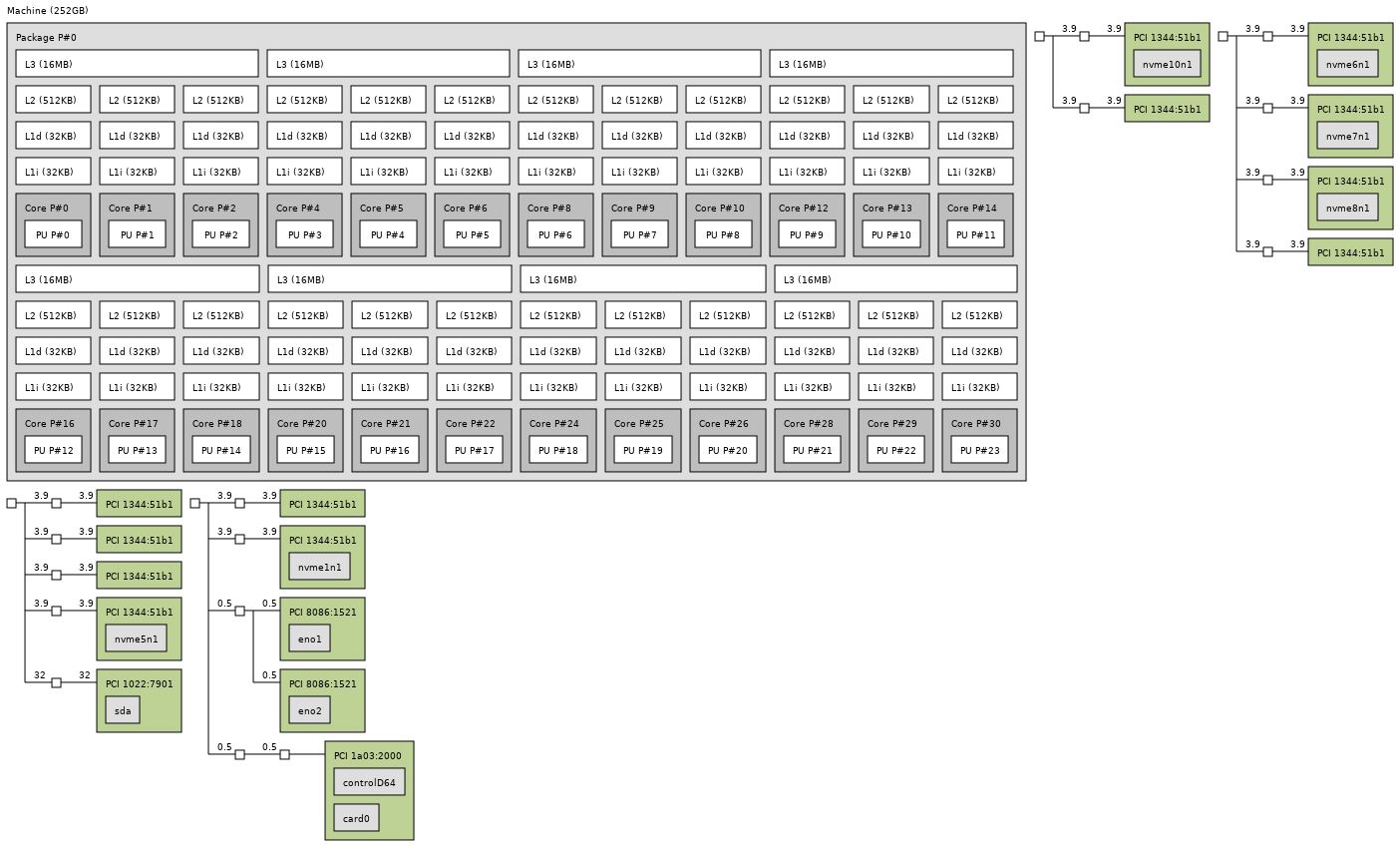 AMD EPYC 7402P In Gigabyte R272 Z72 NVMe Topology