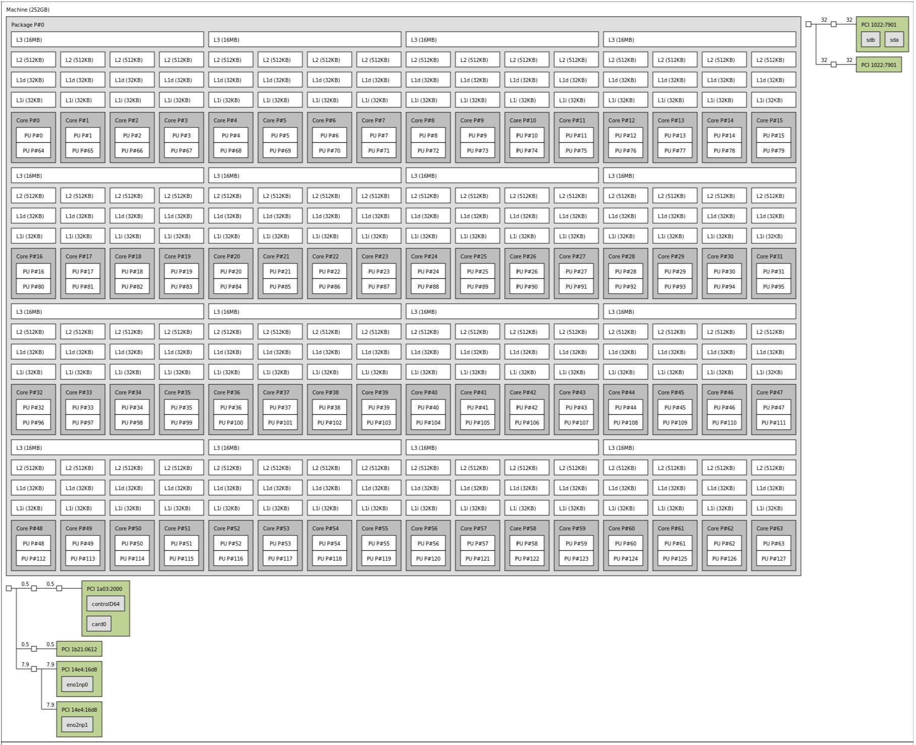 AMD EPYC 7702P In Supermicro WIO 1U Topology