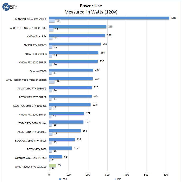 AMD Radeon PRO WX4100 Power