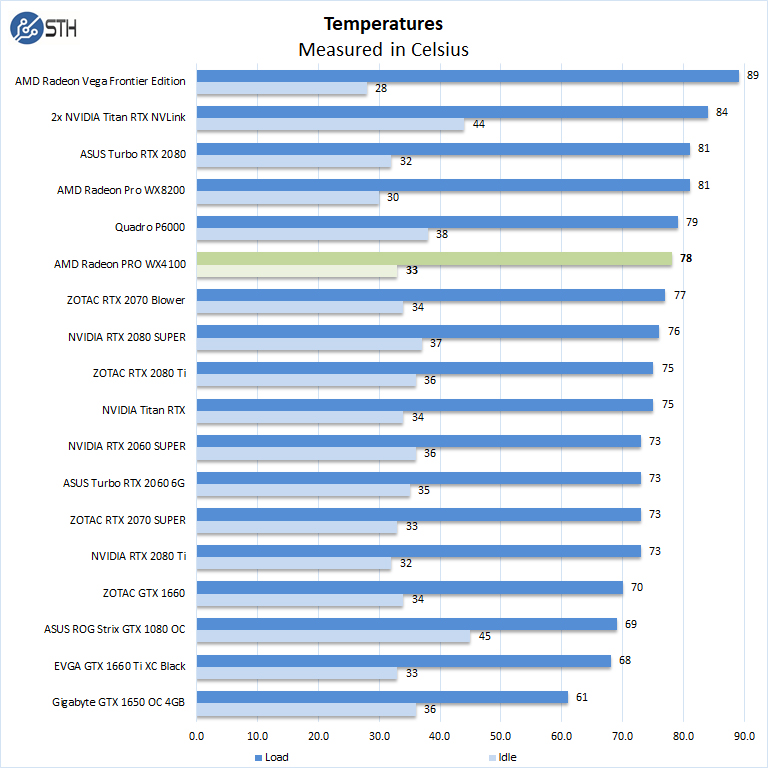 AMD Radeon PRO WX4100 Temperatures