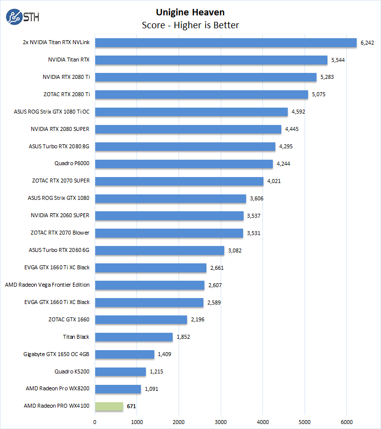 AMD Radeon PRO WX4100 Unigine Heaven