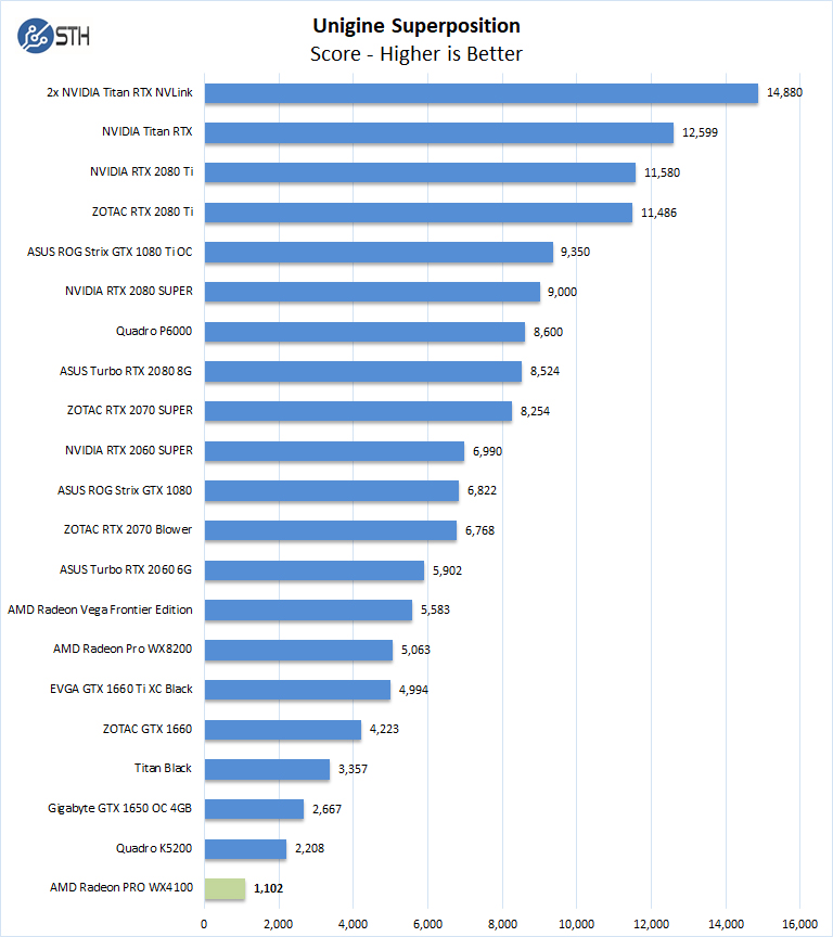 AMD Radeon PRO WX4100 Unigine Superposition