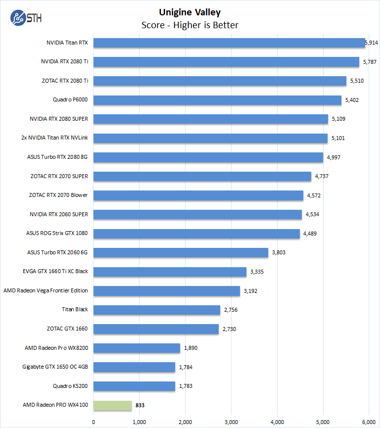 AMD Radeon PRO WX4100 Unigine Valley