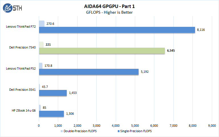 Dell Precision 7540 AIDA64 GPGPU Part 1