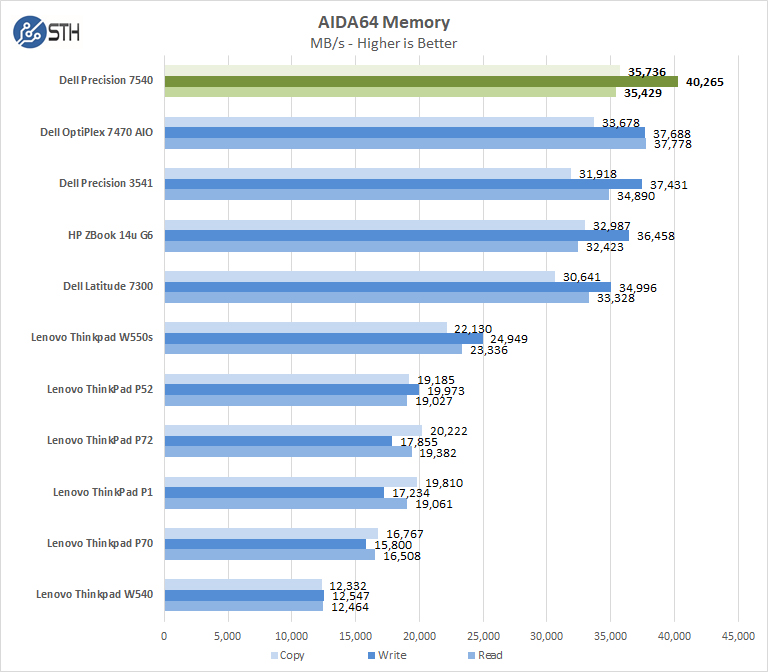 Dell Precision 7540 AIDA64 Memory