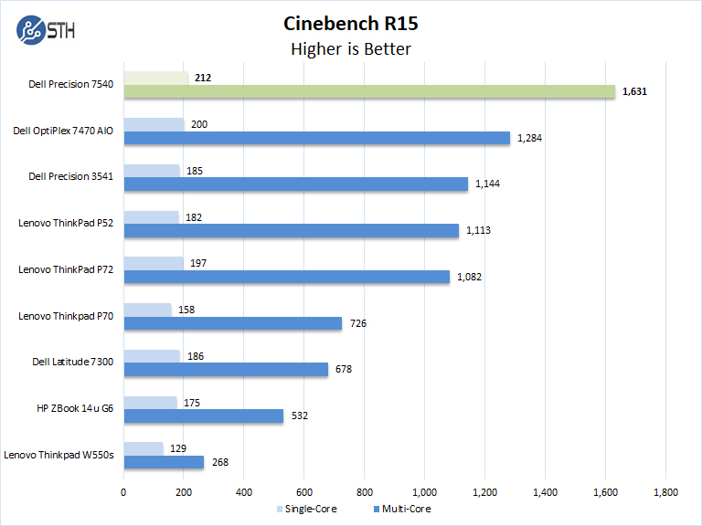 Dell Precision 7540 Cinebench