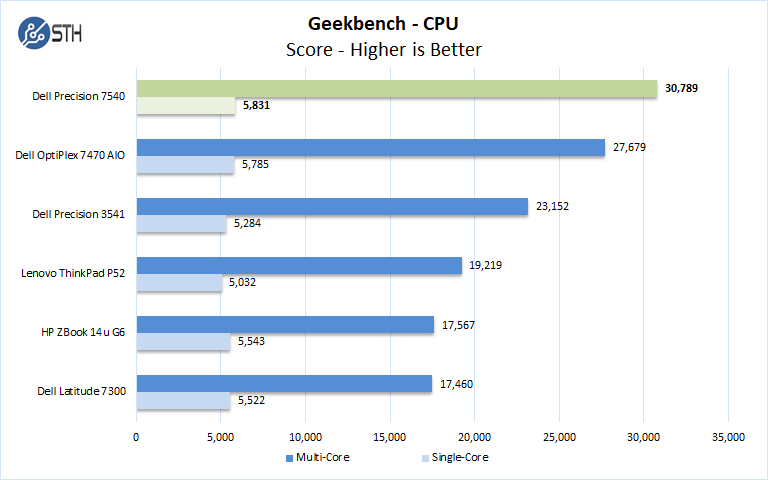 Dell Precision 7540 Geekbench