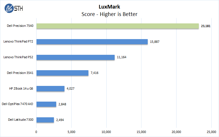 Dell Precision 7540 LuxMark