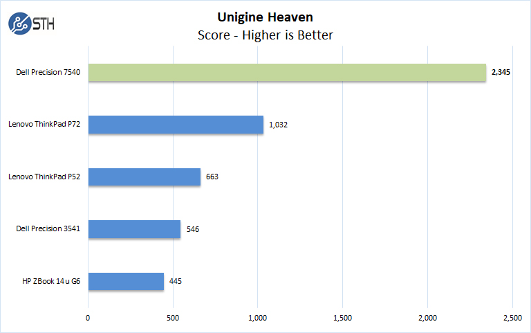Dell Precision 7540 Unigine Heaven