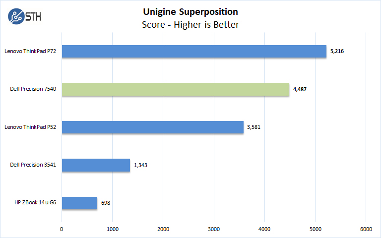 Dell Precision 7540 Unigine Superposition