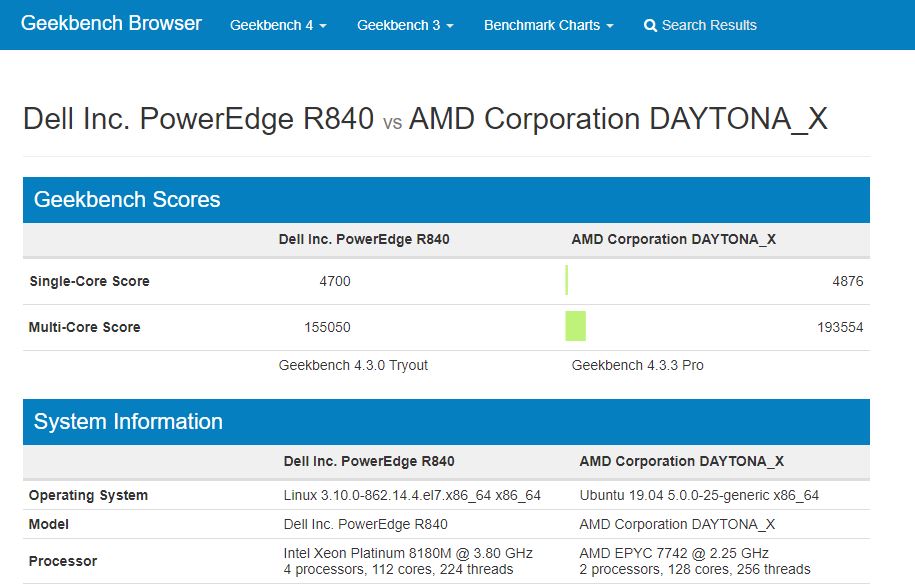 Geekbench 4 Linux Dual AMD EPYC 7742 V Top Quad Intel Xeon Platinum 8180M