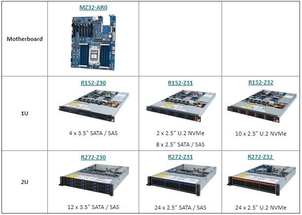 Gigabyte R152 And R272 Single Socket AMD EPYC 7002 Launch Products