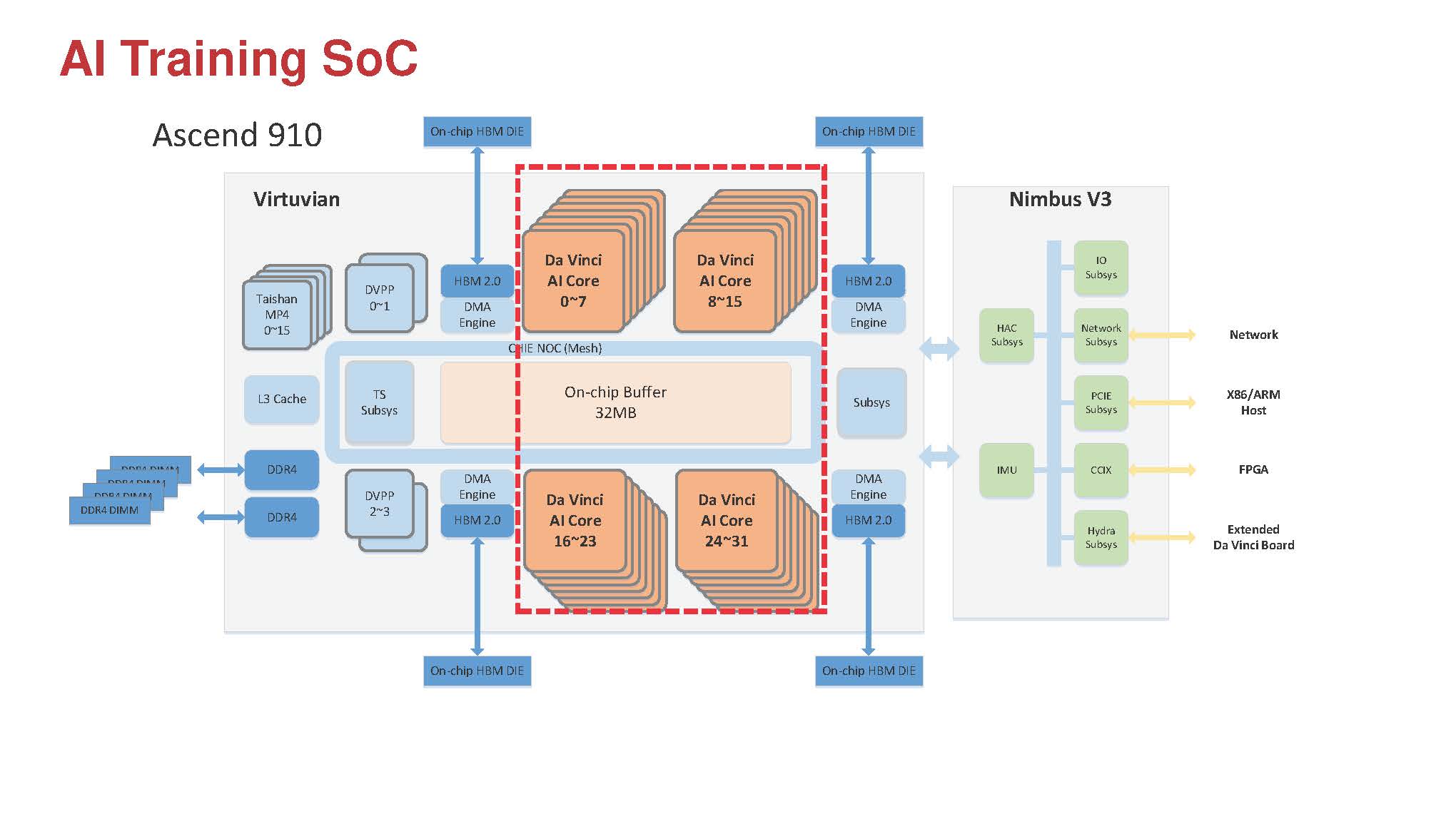 Huawei Ascend 910 AI Training Chip Block Diagram