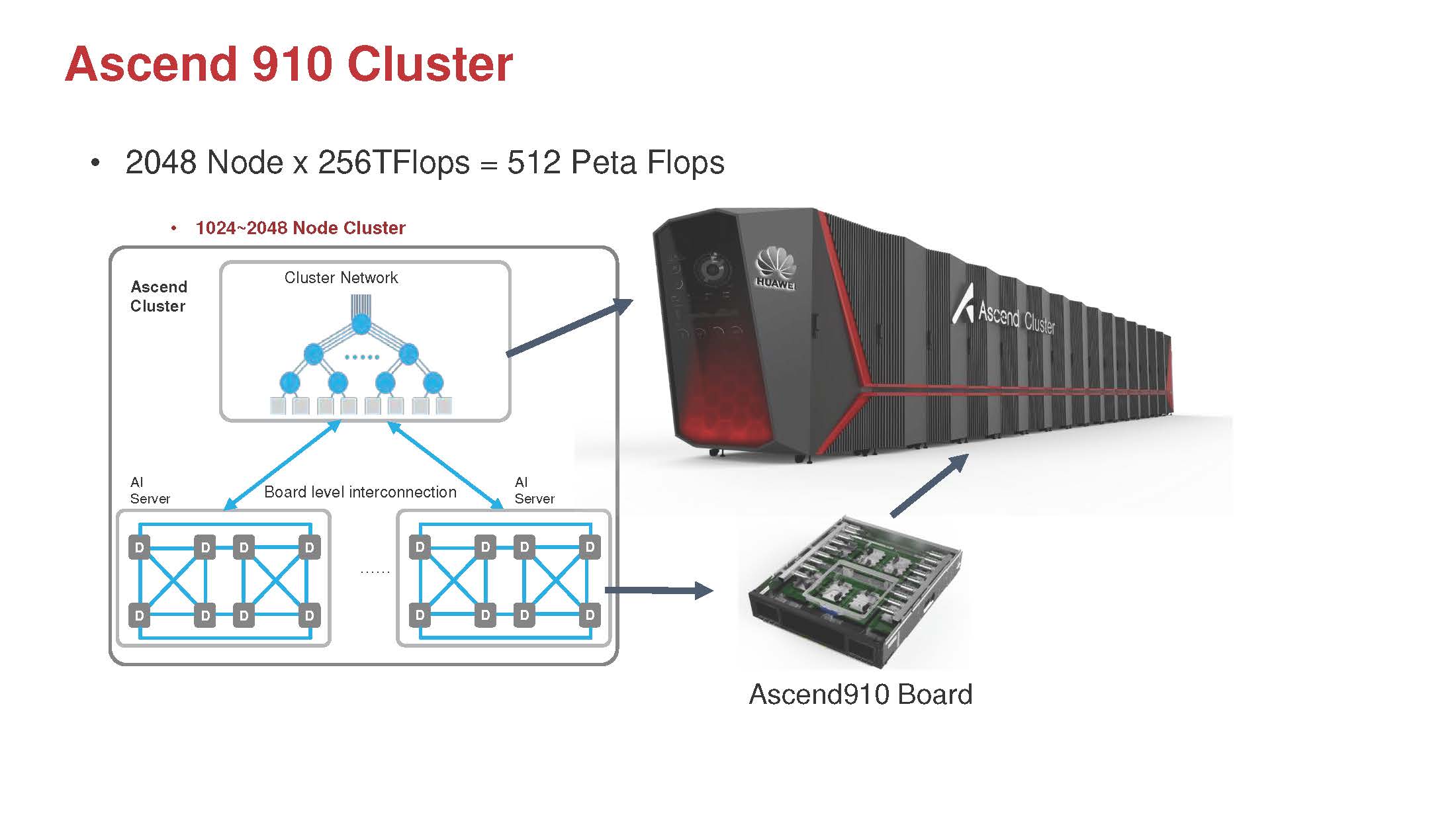 Huawei Ascend 910 AI Training Cluster