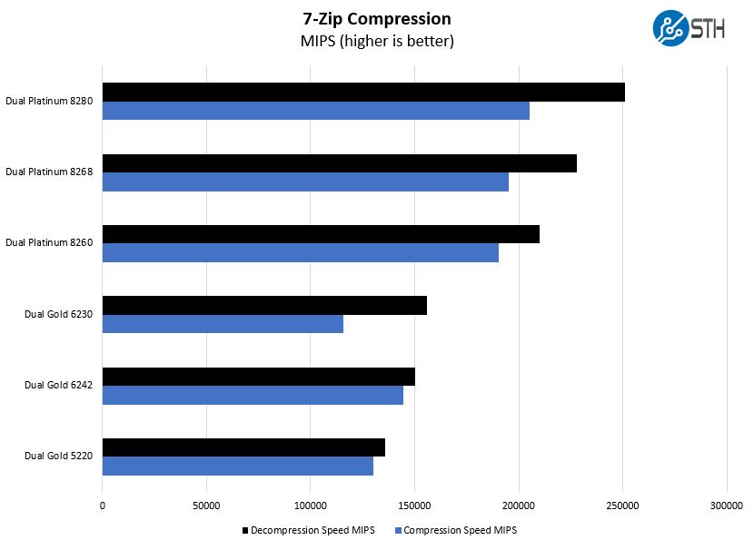 Inspur Systems NF5280M5 7zip Compression Benchmark