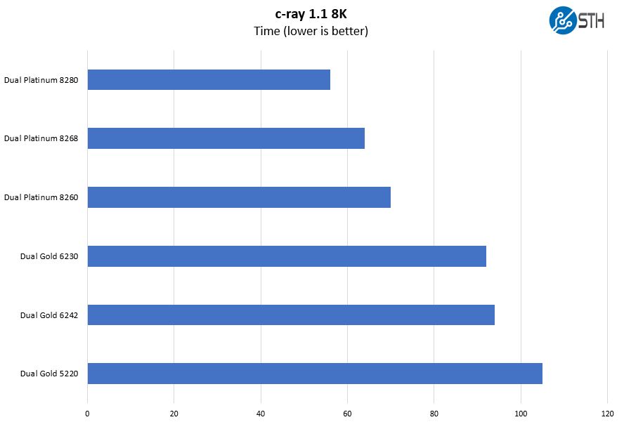 Inspur Systems NF5280M5 C Ray 8K Benchmark High End CPUs