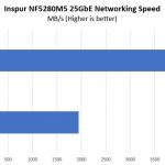 Inspur Systems NF5280M5 Networking Performance