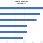 Inspur Systems NF5280M5 OpenSSL Verify Benchmark