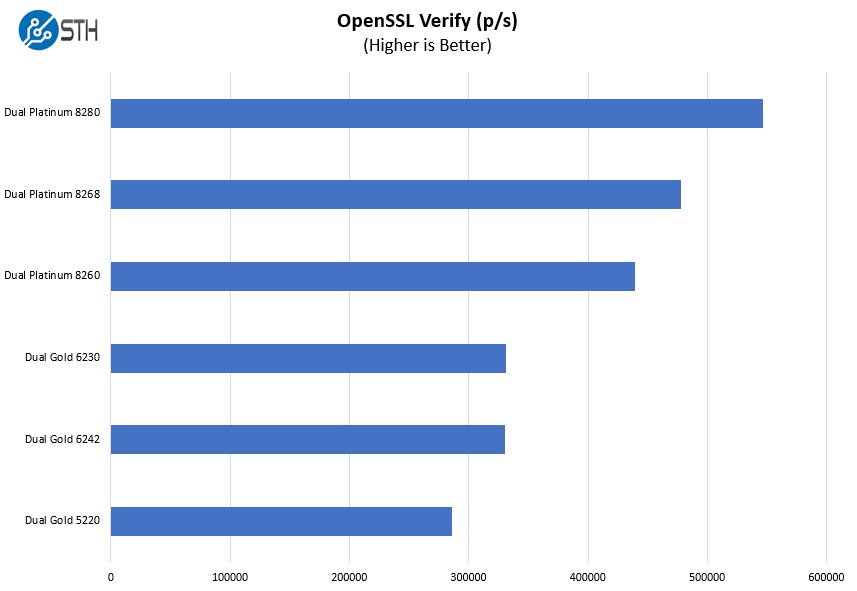 Inspur Systems NF5280M5 OpenSSL Verify Benchmark