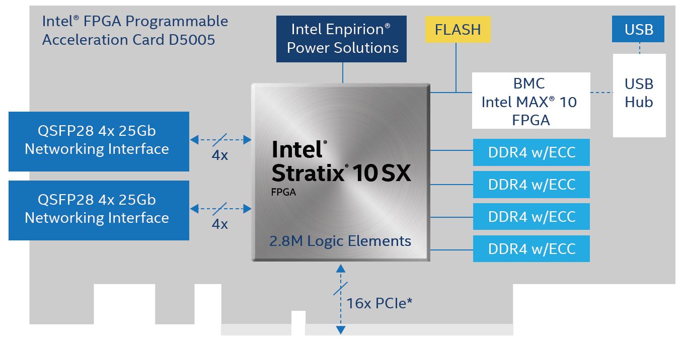 Intel FPGA PAC D5005 Diagram