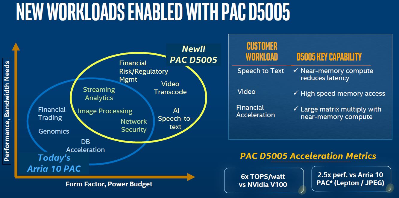 Intel FPGA PAC D5005 Workloads