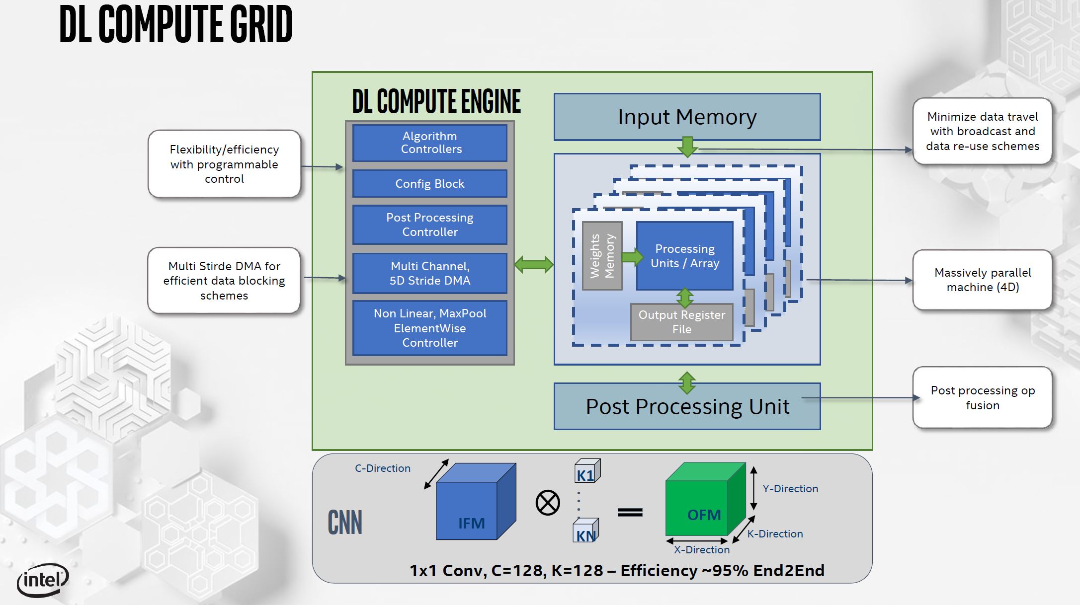 Intel NNP I 1000 Spring Hill DL Compute Grid