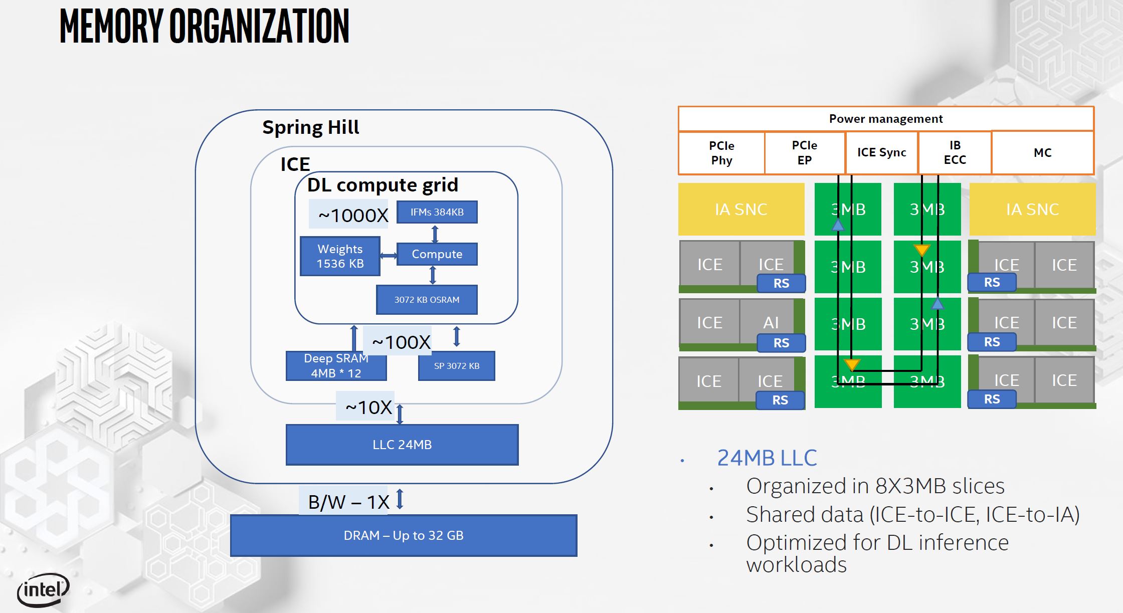 Intel NNP I 1000 Spring Hill Memory Organization