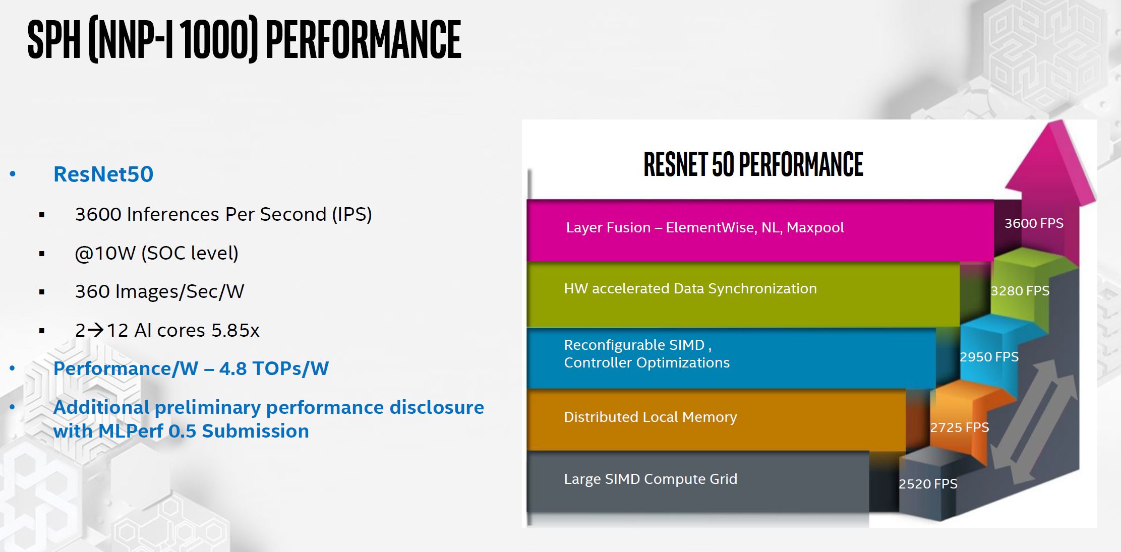 Intel NNP I 1000 Spring Hill Performance