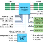 Lenovo ThinkSystem SR635 Diagram