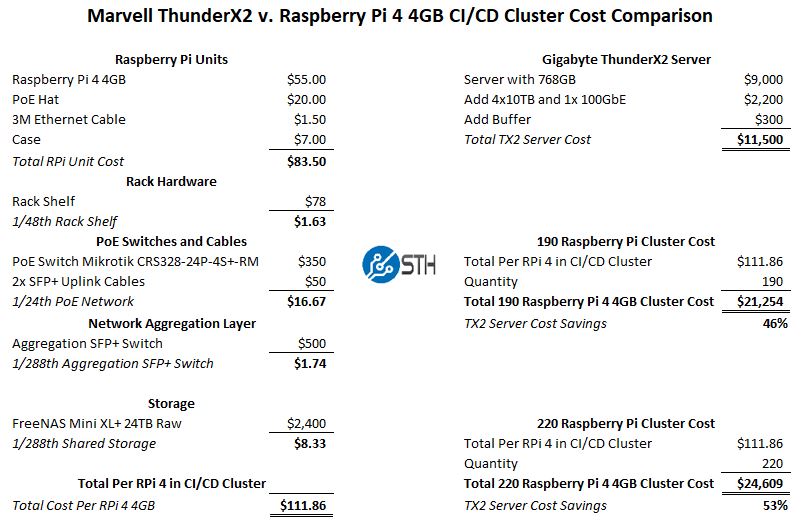 Marvell ThunderX2 V Raspberry Pi 4 4GB Cluster Cost Comparison