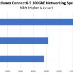 Mellanox ConnectX 5 100GbE PCIe Gen3 And Gen4