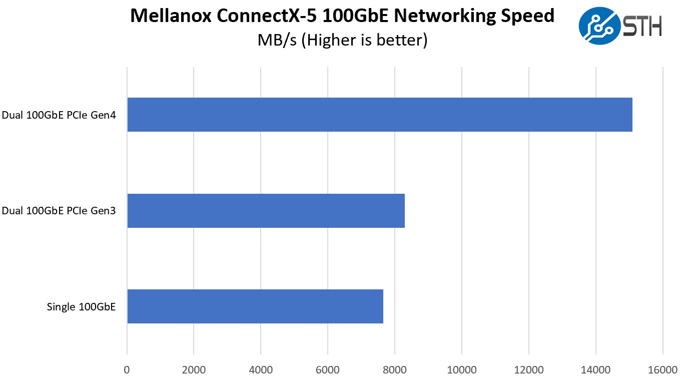 Mellanox ConnectX 5 100GbE PCIe Gen3 And Gen4