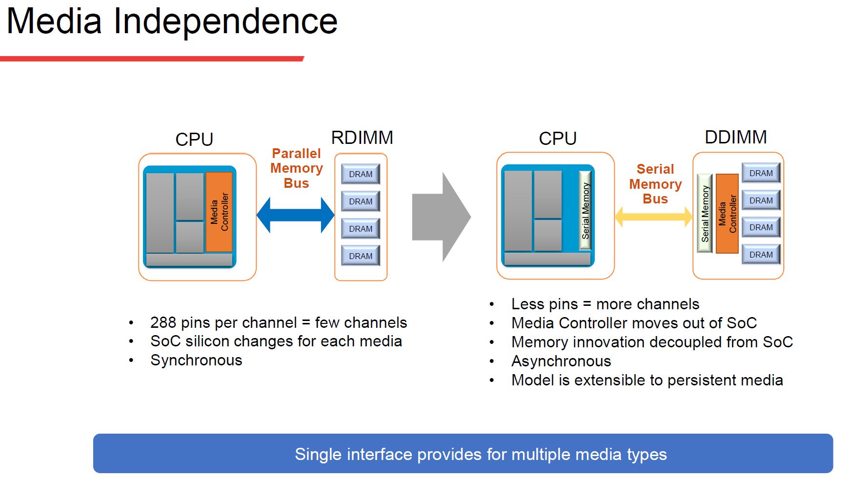 Microchip SMC 1000 8x25G Different Media Types