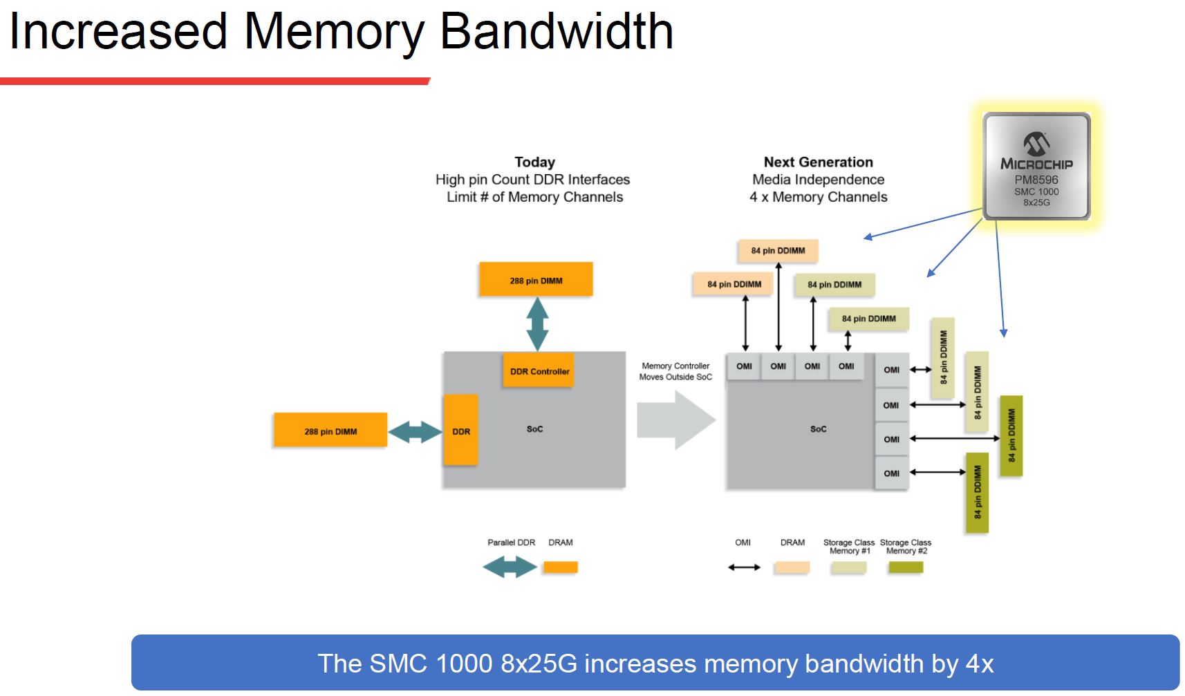 Microchip SMC 1000 8x25G Increased Memory Bandwidth