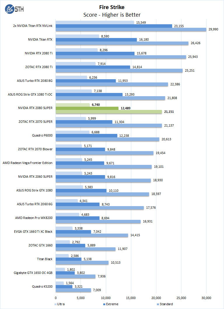 NVIDIA RTX 2080 Super Fire Strike