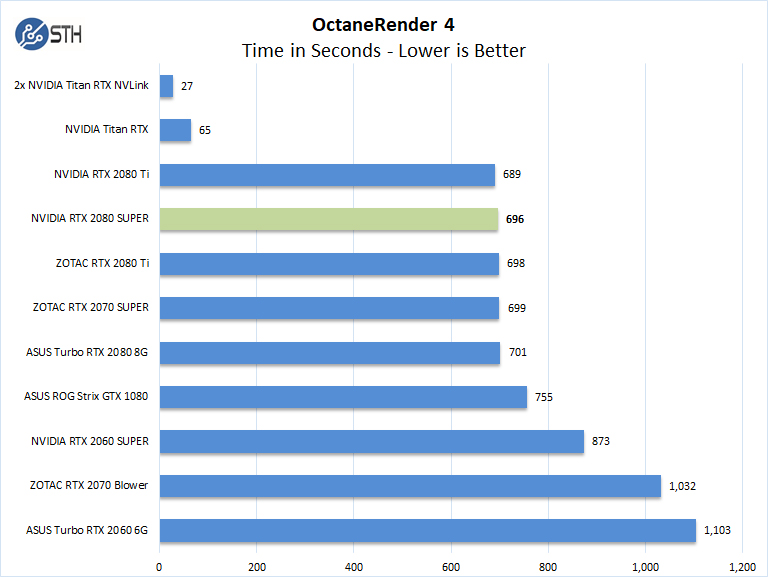 NVIDIA RTX 2080 Super OctaneRender